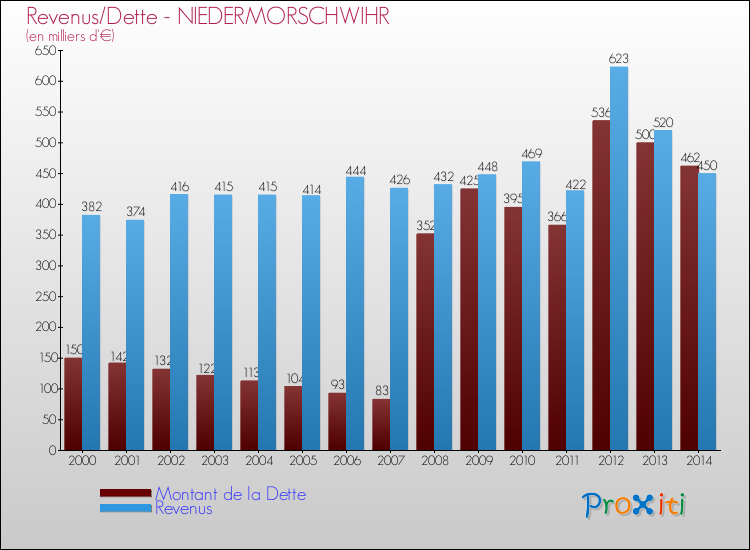 Evolution comparée de la dette et des revenus pour la commune de NIEDERMORSCHWIHR de 2000 à 2014 Comparaison de la dette et des revenus pour NIEDERMORSCHWIHR de 2000 à 2014