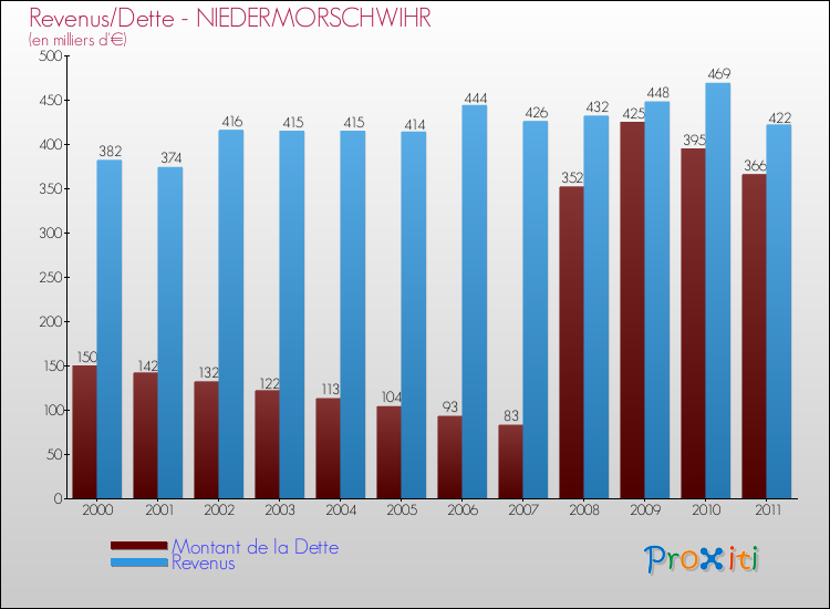 Evolution comparée de la dette et des revenus pour la commune de NIEDERMORSCHWIHR de 2000 à 2011 Comparaison de la dette et des revenus pour NIEDERMORSCHWIHR de 2000 à 2011