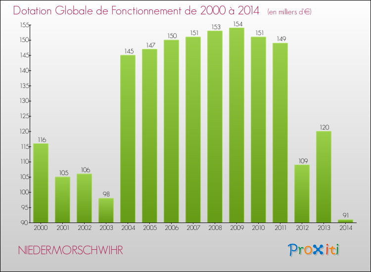 Evolution du montant de la Dotation Globale de Fonctionnement pour la commune de NIEDERMORSCHWIHR de 2000 à 2014 Evolution du montant de la Dotation Globale de Fonctionnement pour NIEDERMORSCHWIHR de 2000 à 2014