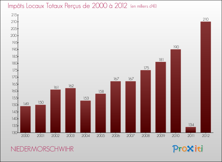 Evolution des Impôts Locaux pour la commune de NIEDERMORSCHWIHR de 2000 à 2012 Evolution des Impôts Locaux pour NIEDERMORSCHWIHR de 2000 à 2012