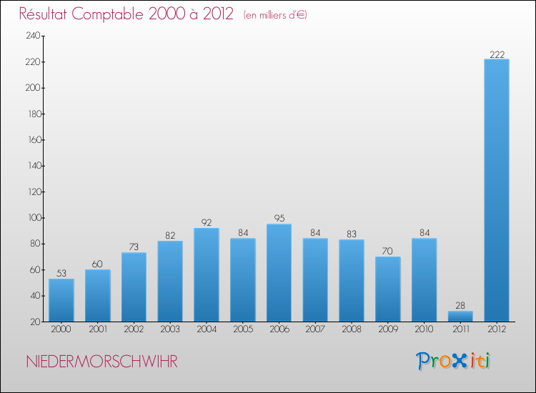 Evolution du résultat comptable pour la commune de NIEDERMORSCHWIHR de 2000 à 2012 Evolution du résultat comptable pour NIEDERMORSCHWIHR de 2000 à 2012