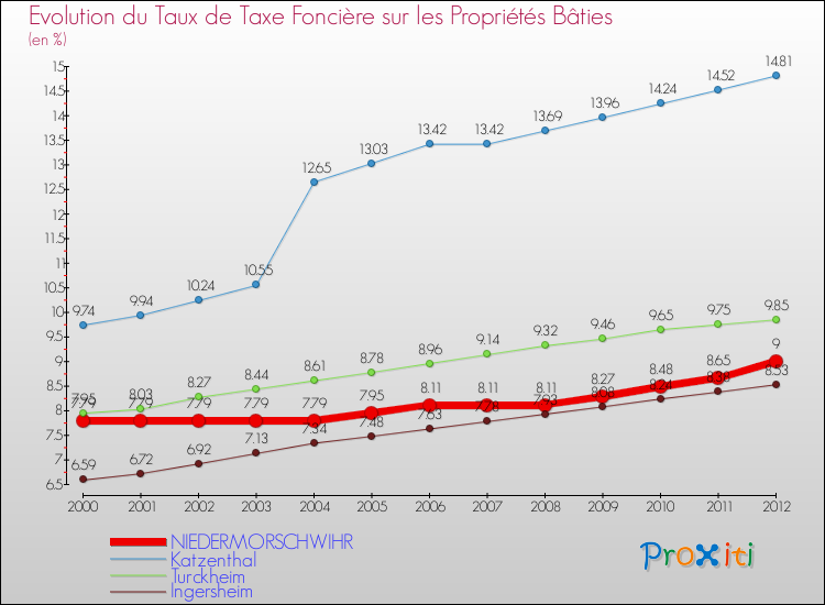 Evolution du taux de la taxe foncière sur le bati pour NIEDERMORSCHWIHR et les communes proches de 2000 à 2012 Comparaison des taux de taxe foncière sur le bati pour NIEDERMORSCHWIHR et les communes voisines de 2000 à 2012