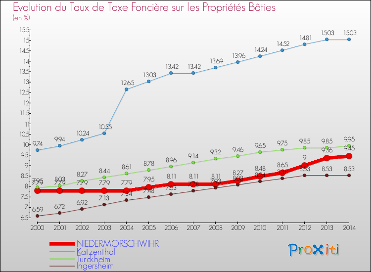 Evolution du taux de la taxe foncière sur le bati pour NIEDERMORSCHWIHR et les communes proches de 2000 à 2014 Comparaison des taux de taxe foncière sur le bati pour NIEDERMORSCHWIHR et les communes voisines de 2000 à 2014