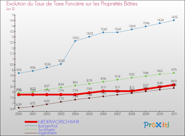Evolution du taux de la taxe foncière sur le bati pour NIEDERMORSCHWIHR et les communes proches Comparaison des taux de taxe foncière sur le bati pour NIEDERMORSCHWIHR et les communes voisines