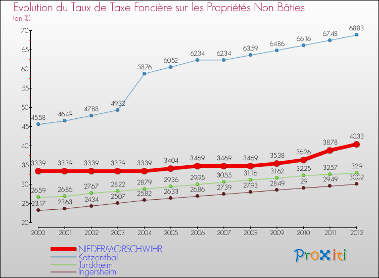 Evolution du taux de la taxe foncière sur les immeubles et terrains non batis pour NIEDERMORSCHWIHR et les communes proches de 2000 à 2012 Comparaison des taux de la taxe foncière sur les immeubles et terrains non batis pour NIEDERMORSCHWIHR et les communes voisines de 2000 à 2012