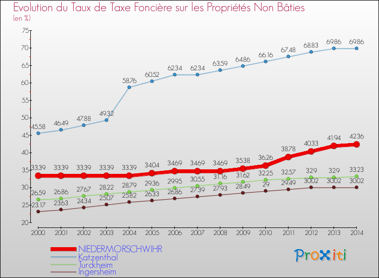 Evolution du taux de la taxe foncière sur les immeubles et terrains non batis pour NIEDERMORSCHWIHR et les communes proches de 2000 à 2014 Comparaison des taux de la taxe foncière sur les immeubles et terrains non batis pour NIEDERMORSCHWIHR et les communes voisines de 2000 à 2014