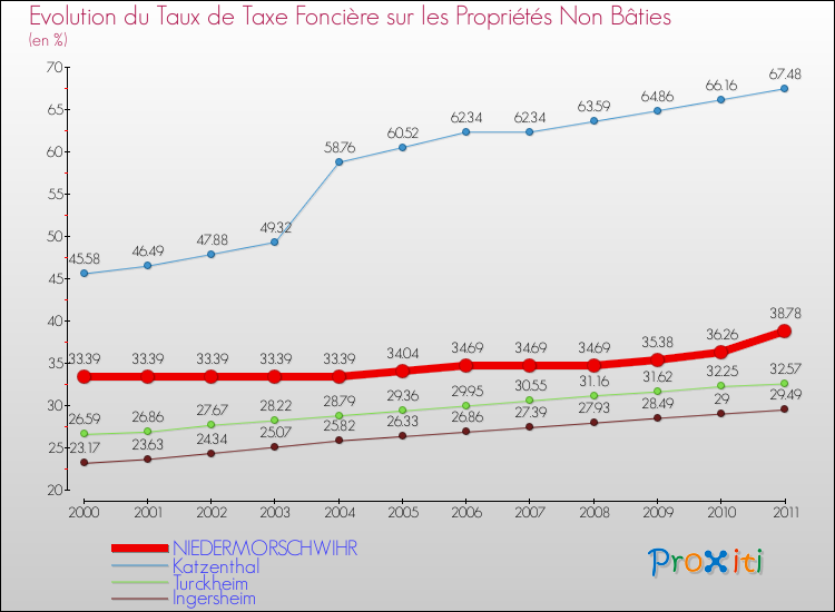 Evolution du taux de la taxe foncière sur les immeubles et terrains non batis pour NIEDERMORSCHWIHR et les communes proches Comparaison des taux de la taxe foncière sur les immeubles et terrains non batis pour NIEDERMORSCHWIHR et les communes voisines
