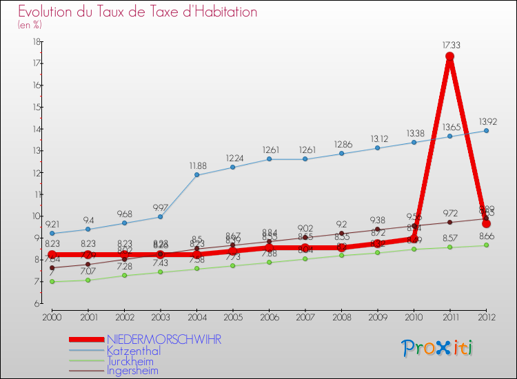 Evolution du taux de la taxe d'habitation pour NIEDERMORSCHWIHR et les communes proches Comparaison des taux de la taxe d'habitation pour NIEDERMORSCHWIHR et les communes voisines