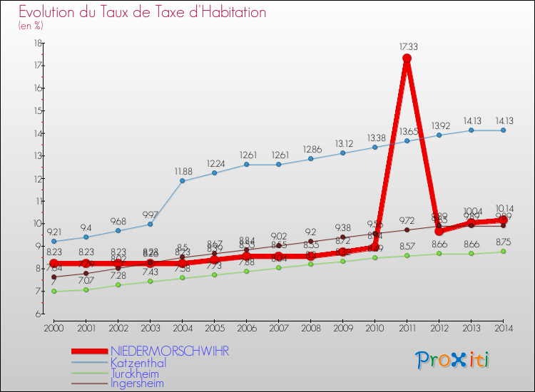 Evolution du taux de la taxe d'habitation pour NIEDERMORSCHWIHR et les communes proches de 2000 à 2014 Comparaison des taux de la taxe d'habitation pour NIEDERMORSCHWIHR et les communes voisines de 2000 à 2014