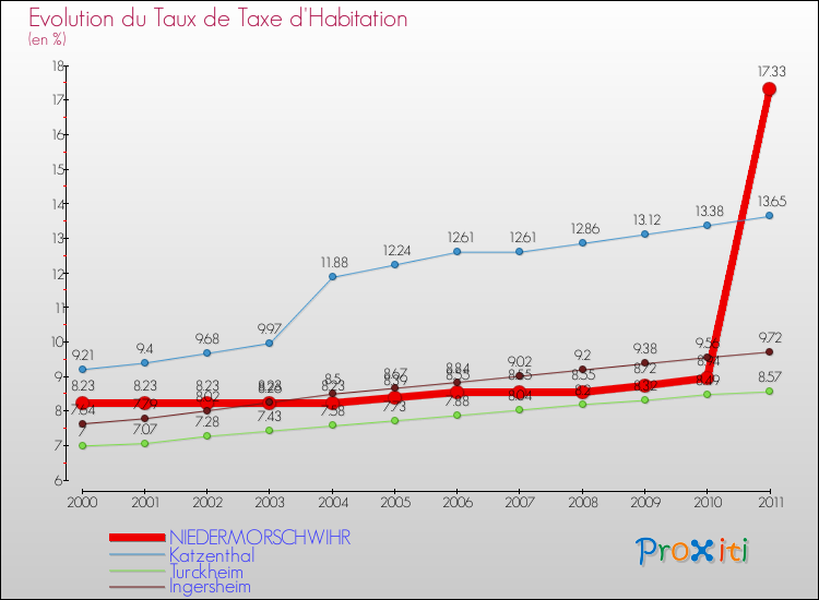 Evolution du taux de la taxe d'habitation pour NIEDERMORSCHWIHR et les communes proches Comparaison des taux de la taxe d'habitation pour NIEDERMORSCHWIHR et les communes voisines