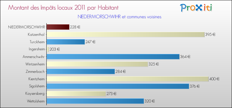 Montant des impôts locaux par Habitant pour NIEDERMORSCHWIHR et les communes proches Comparaison des impôts locaux par habitant pour NIEDERMORSCHWIHR et les communes voisines