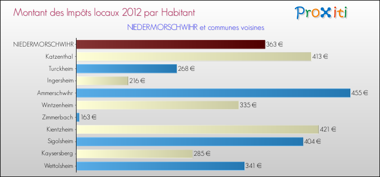 Montant des impôts locaux par Habitant pour NIEDERMORSCHWIHR et les communes proches Comparaison des impôts locaux par habitant pour NIEDERMORSCHWIHR et les communes voisines