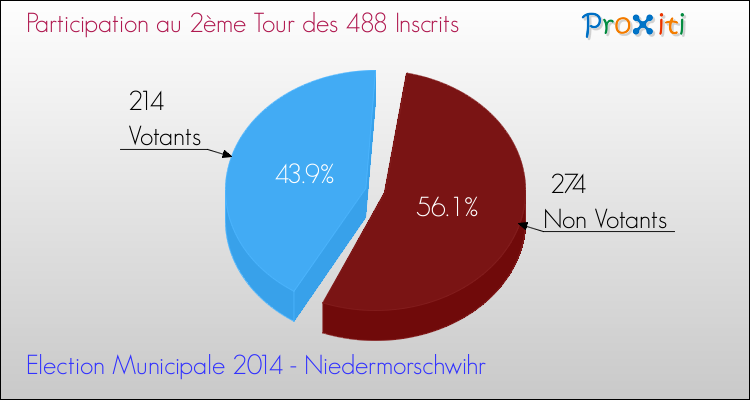 Participation au 2ème Tour des Elections Municipales 2014 de la commune de Niedermorschwihr Elections Municipales 2014 - Participation au 2ème Tour pour la commune de Niedermorschwihr