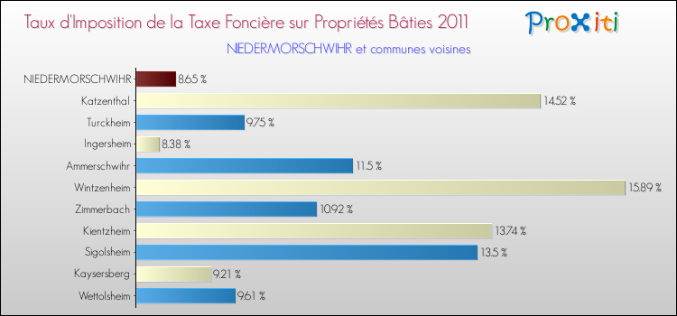 Taux d'imposition de la taxe foncière sur le bati 2011 pour NIEDERMORSCHWIHR et les communes proches Comparaison des taux d'imposition de la taxe foncière sur le bati 2011 pour NIEDERMORSCHWIHR et les communes voisines