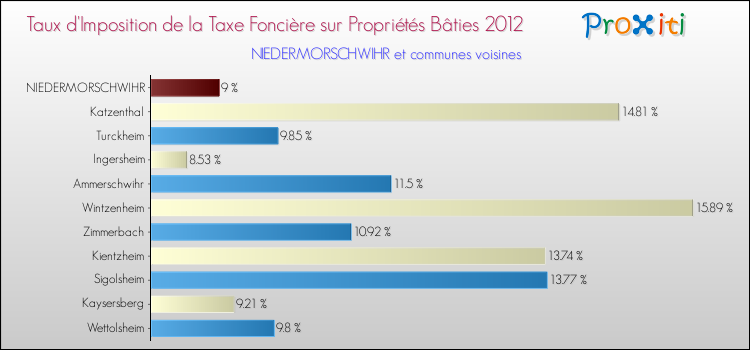 Taux d'imposition de la taxe foncière sur le bati 2012 pour NIEDERMORSCHWIHR et les communes proches Comparaison des taux d'imposition de la taxe foncière sur le bati 2012 pour NIEDERMORSCHWIHR et les communes voisines