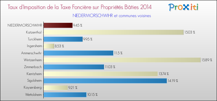 Taux d'imposition de la taxe foncière sur le bati 2014 pour NIEDERMORSCHWIHR et les communes proches Comparaison des taux d'imposition de la taxe foncière sur le bati 2014 pour NIEDERMORSCHWIHR et les communes voisines