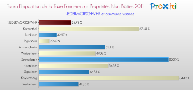 Taux d'imposition de la taxe foncière sur les immeubles et terrains non batis 2011 pour NIEDERMORSCHWIHR et les communes proches Comparaison des taux d'imposition de la taxe foncière sur les immeubles et terrains non batis 2011 pour NIEDERMORSCHWIHR et les communes voisines
