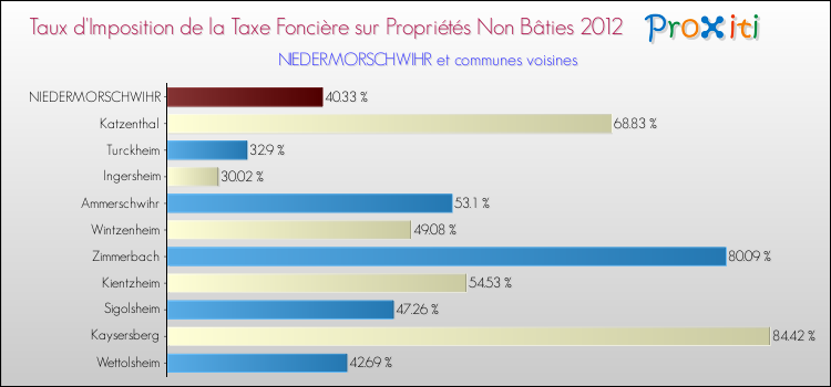 Taux d'imposition de la taxe foncière sur les immeubles et terrains non batis 2012 pour NIEDERMORSCHWIHR et les communes proches Comparaison des taux d'imposition de la taxe foncière sur les immeubles et terrains non batis 2012 pour NIEDERMORSCHWIHR et les communes voisines