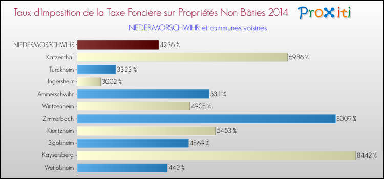 Taux d'imposition de la taxe foncière sur les immeubles et terrains non batis 2014 pour NIEDERMORSCHWIHR et les communes proches Comparaison des taux d'imposition de la taxe foncière sur les immeubles et terrains non batis 2014 pour NIEDERMORSCHWIHR et les communes voisines