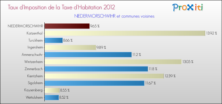 Taux d'imposition de la taxe d'habitation 2012 pour NIEDERMORSCHWIHR et les communes proches Comparaison des taux d'imposition de la taxe d'habitation 2012 pour NIEDERMORSCHWIHR et les communes voisines