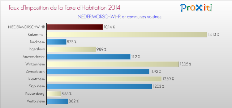 Taux d'imposition de la taxe d'habitation 2014 pour NIEDERMORSCHWIHR et les communes proches Comparaison des taux d'imposition de la taxe d'habitation 2014 pour NIEDERMORSCHWIHR et les communes voisines