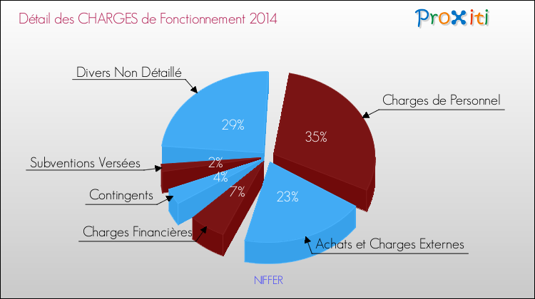 Décomposition des Charges de Fonctionnement 2014 de la commune de NIFFER Charges de Fonctionnement 2014 pour la commune de NIFFER