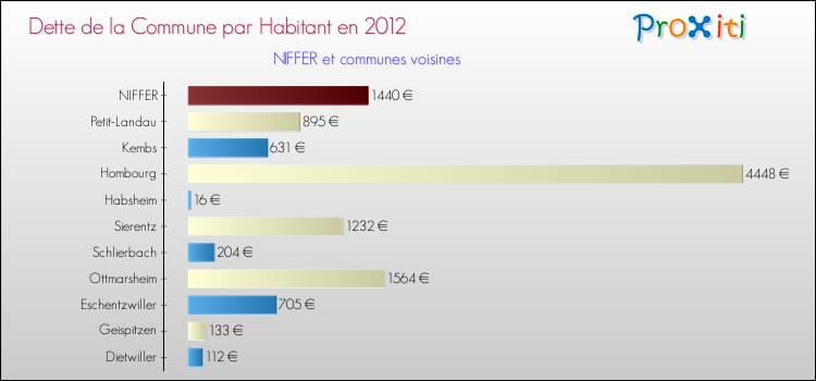 Dette par habitant de la commune en 2012 pour NIFFER et les communes proches Comparaison de la dette par habitant de la commune en 2012 pour NIFFER et les communes voisines