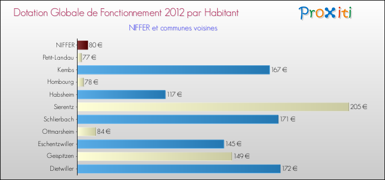 Montant des dotations globales de fonctionnement DGF par Habitant pour NIFFER et les communes proches Comparaison des des dotations globales de fonctionnement DGF par habitant pour NIFFER et les communes voisines