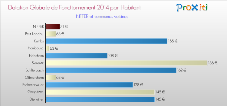 Montant des dotations globales de fonctionnement DGF par Habitant pour NIFFER et les communes proches en 2014. Comparaison des des dotations globales de fonctionnement DGF par habitant pour NIFFER et les communes voisines en 2014.