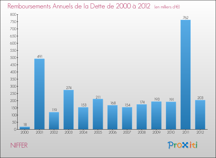 Evolution de l'annuité de la dette pour la commune de NIFFER de 2000 à 2012 Annuités de la dette pour NIFFER de 2000 à 2012