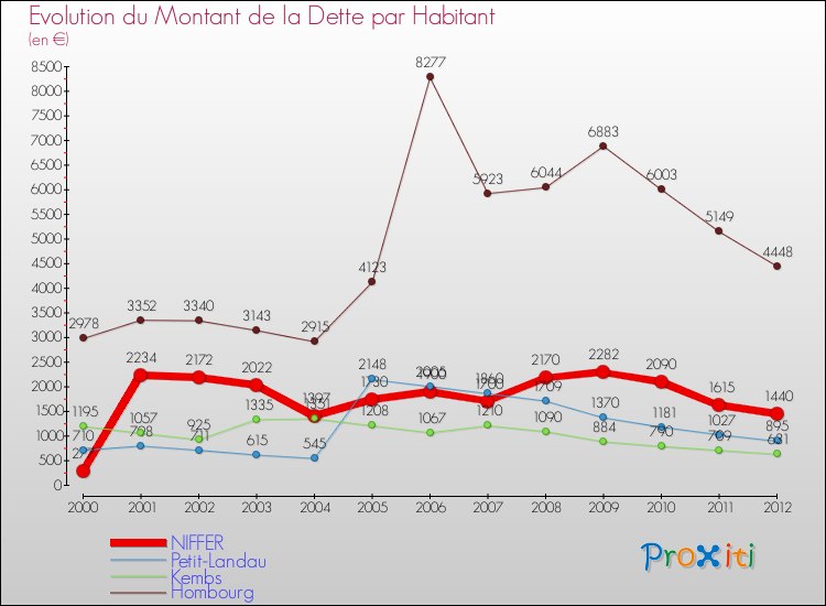 Evolution de la dette par habitant pour la commune de NIFFER et les communes proches de 2000 à 2012 Comparaison de la dette par habitant pour NIFFER et les communes voisines de 2000 à 2012