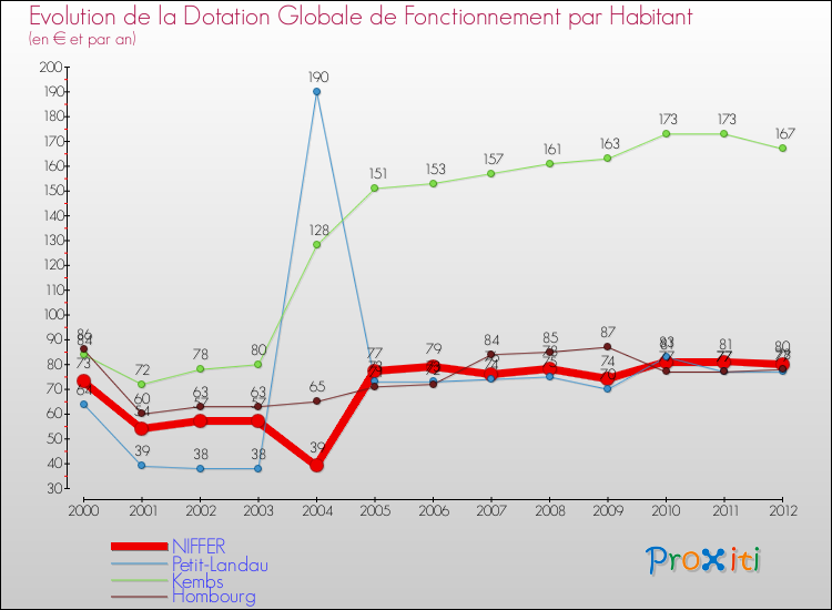 Evolution et montant de la dotation globale de fonctionnement par Habitant pour NIFFER et les communes proches Comparaison des dotations globales de fonctionnement par habitant pour NIFFER et les communes voisines