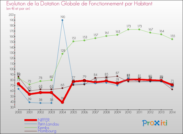 Evolution et montant de la dotation globale de fonctionnement par Habitant pour NIFFER et les communes proches de 2000 à 2014. Comparaison des dotations globales de fonctionnement par habitant pour NIFFER et les communes voisines de 2000 à 2014.