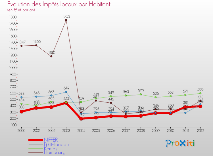 Evolution et montant des impôts locaux par Habitant pour NIFFER et les communes proches Comparaison des impôts locaux par habitant pour NIFFER et les communes voisines