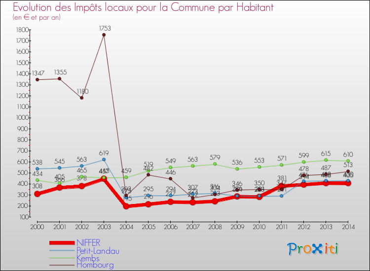 Evolution et montant des impôts locaux par Habitant pour NIFFER et les communes proches de 2000 à 2014 Comparaison des impôts locaux par habitant pour NIFFER et les communes voisines de 2000 à 2014