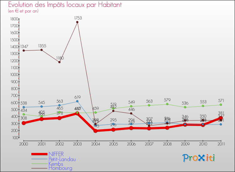 Evolution et montant des impôts locaux par Habitant pour NIFFER et les communes proches Comparaison des impôts locaux par habitant pour NIFFER et les communes voisines