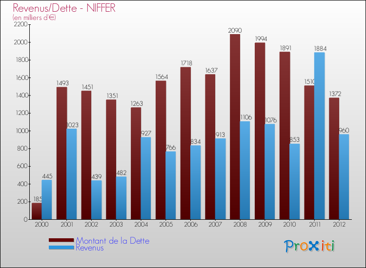 Evolution comparée de la dette et des revenus pour la commune de NIFFER de 2000 à 2012 Comparaison de la dette et des revenus pour NIFFER de 2000 à 2012
