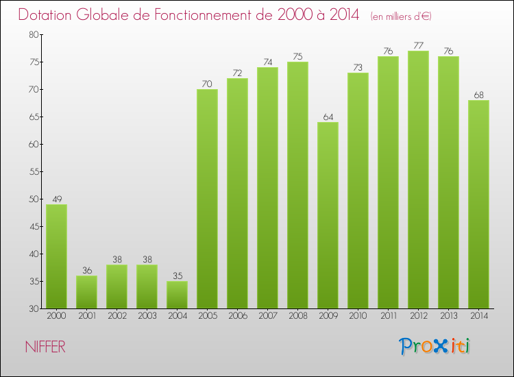 Evolution du montant de la Dotation Globale de Fonctionnement pour la commune de NIFFER de 2000 à 2014 Evolution du montant de la Dotation Globale de Fonctionnement pour NIFFER de 2000 à 2014