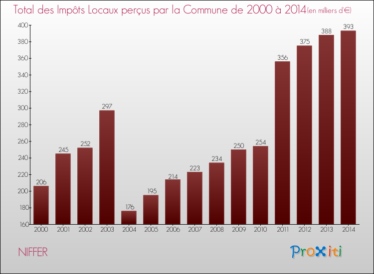 Evolution des Impôts Locaux pour la commune de NIFFER de 2000 à 2014 Evolution des Impôts Locaux pour NIFFER de 2000 à 2014