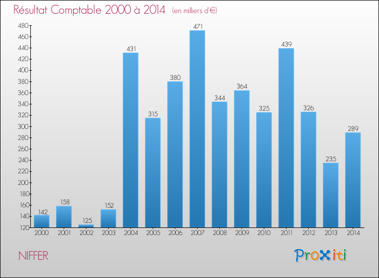 Evolution du résultat comptable pour la commune de NIFFER de 2000 à 2014 Evolution du résultat comptable pour NIFFER de 2000 à 2014