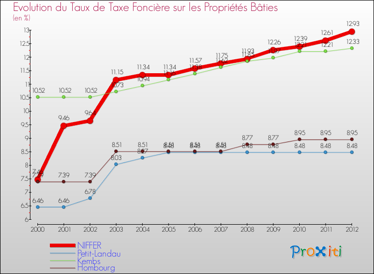 Evolution du taux de la taxe foncière sur le bati pour NIFFER et les communes proches de 2000 à 2012 Comparaison des taux de taxe foncière sur le bati pour NIFFER et les communes voisines de 2000 à 2012