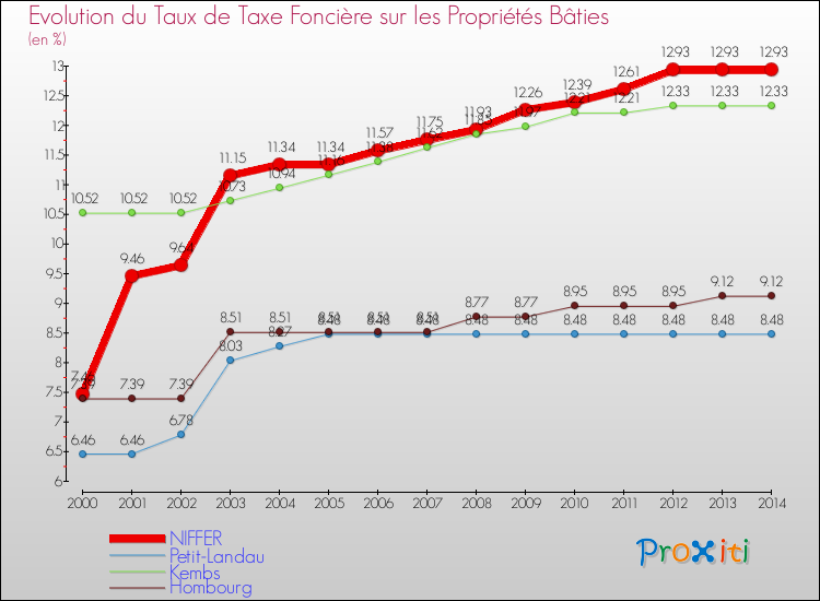 Evolution du taux de la taxe foncière sur le bati pour NIFFER et les communes proches de 2000 à 2014 Comparaison des taux de taxe foncière sur le bati pour NIFFER et les communes voisines de 2000 à 2014