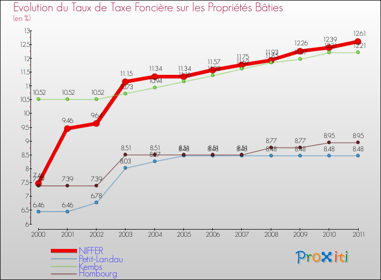 Evolution du taux de la taxe foncière sur le bati pour NIFFER et les communes proches Comparaison des taux de taxe foncière sur le bati pour NIFFER et les communes voisines