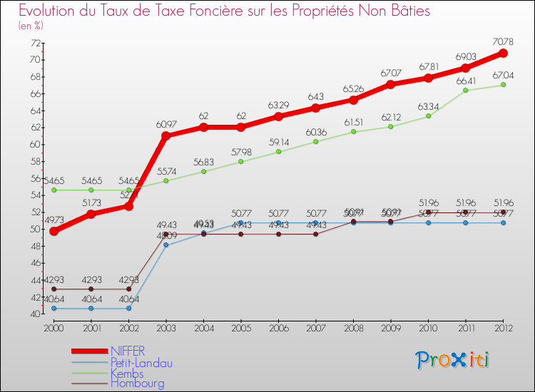 Evolution du taux de la taxe foncière sur les immeubles et terrains non batis pour NIFFER et les communes proches de 2000 à 2012 Comparaison des taux de la taxe foncière sur les immeubles et terrains non batis pour NIFFER et les communes voisines de 2000 à 2012