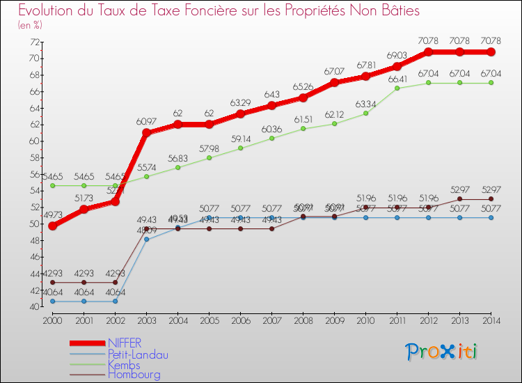 Evolution du taux de la taxe foncière sur les immeubles et terrains non batis pour NIFFER et les communes proches de 2000 à 2014 Comparaison des taux de la taxe foncière sur les immeubles et terrains non batis pour NIFFER et les communes voisines de 2000 à 2014