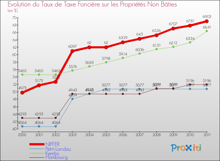Evolution du taux de la taxe foncière sur les immeubles et terrains non batis pour NIFFER et les communes proches Comparaison des taux de la taxe foncière sur les immeubles et terrains non batis pour NIFFER et les communes voisines