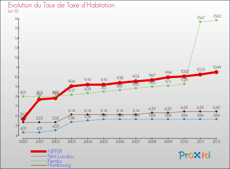 Evolution du taux de la taxe d'habitation pour NIFFER et les communes proches Comparaison des taux de la taxe d'habitation pour NIFFER et les communes voisines