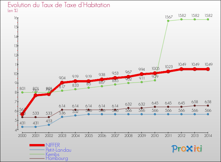 Evolution du taux de la taxe d'habitation pour NIFFER et les communes proches de 2000 à 2014 Comparaison des taux de la taxe d'habitation pour NIFFER et les communes voisines de 2000 à 2014