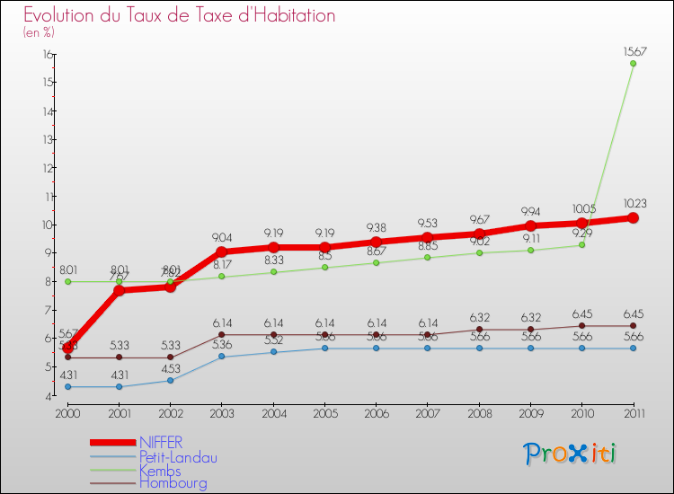 Evolution du taux de la taxe d'habitation pour NIFFER et les communes proches Comparaison des taux de la taxe d'habitation pour NIFFER et les communes voisines