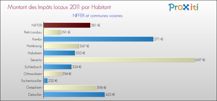 Montant des impôts locaux par Habitant pour NIFFER et les communes proches Comparaison des impôts locaux par habitant pour NIFFER et les communes voisines